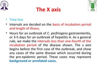 The X axis
• Time line
• Intervals are decided on the basis of incubation period
and length of illness.
• Hours for an outbreak of C. perfringens gastroenteritis,
or 3-5 days for an outbreak of hepatitis A. As a general
rule, we make the intervals less than one-fourth of the
incubation period of the disease shown. The x axis
begins before the first case of the outbreak, and show
any cases of the same disease which occurred during
the pre-epidemic period. These cases may represent
background or unrelated cases.
 