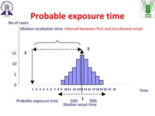 Probable exposure time
0
5
10
15
Time
1
Median onset time
2
3
50% 50%Probable exposure time
Median incubation time: Intervall between first and last disease onset
No of cases
1 2 3 4 5 6 7 8 9 10 11 12 1314 15 16 17 18 19 20 21 22
 