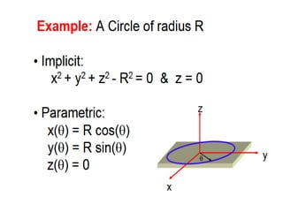 Simple Wire Model Math Curves wire frame modelling | PPTX