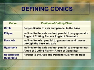 DEFINING CONICS Parallel to the Axis and Perpendicular to the Base Rectangular Hyperbola Inclined to the axis and not parallel to any generator. Angle of Cutting Plane < Angle of Generator Hyperbola Inclined to axis, parallel to generators and passes through the base and axis Parabola Inclined to the axis and not parallel to any generator. Angle of Cutting Plane > Angle of Generator Ellipse Perpendicular to axis and parallel to the base Circle Position of Cutting Plane Curve 