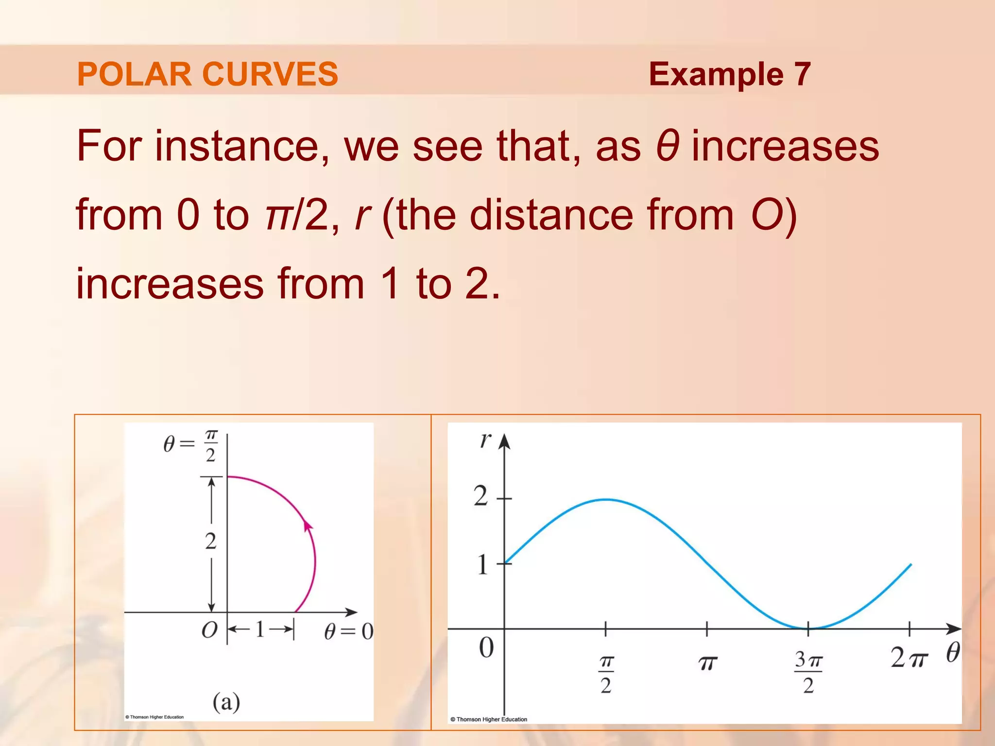 POLAR CURVES
For instance, we see that, as θ increases
from 0 to π/2, r (the distance from O)
increases from 1 to 2.
Example 7
 