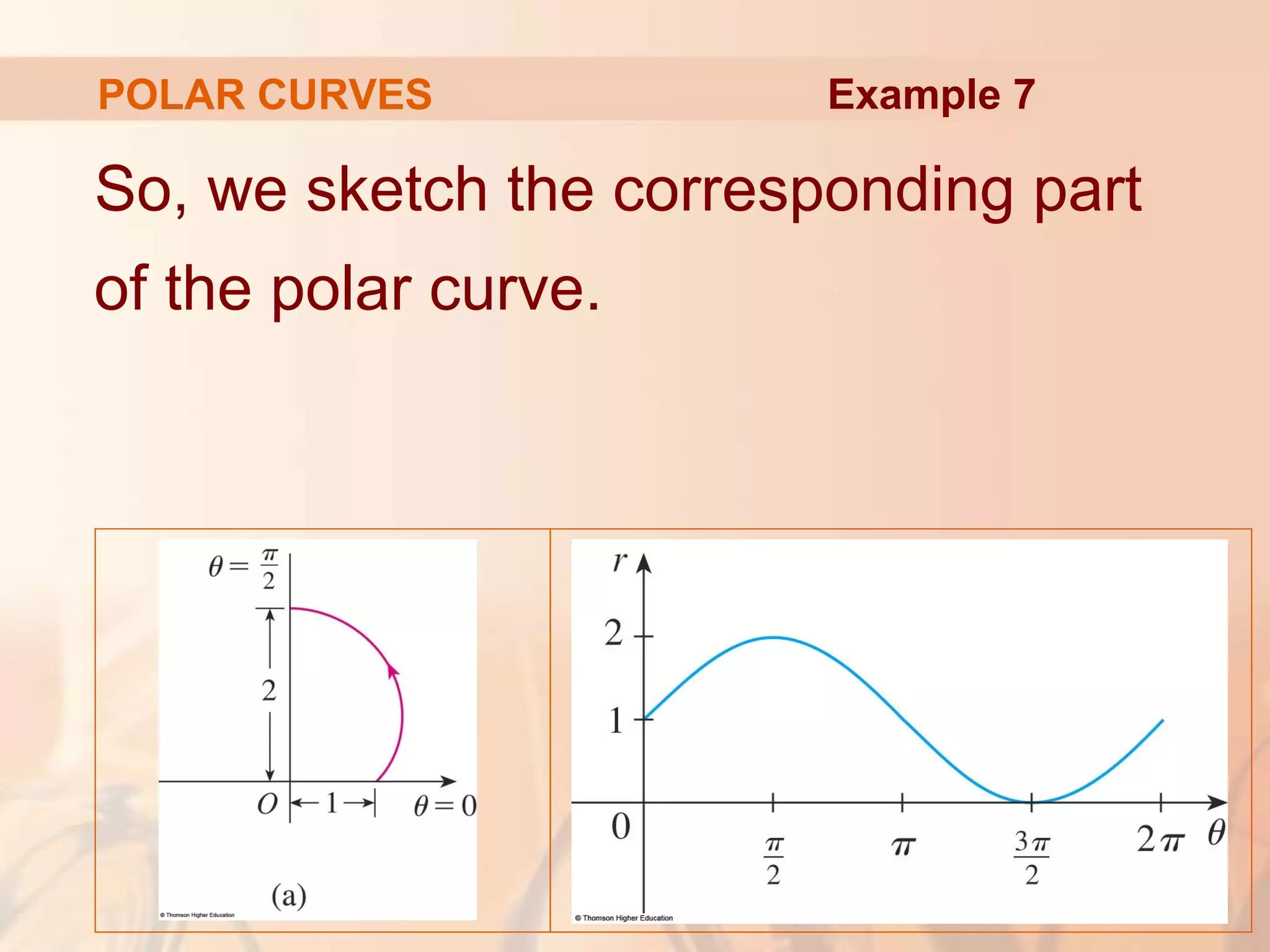 POLAR CURVES
So, we sketch the corresponding part
of the polar curve.
Example 7
 