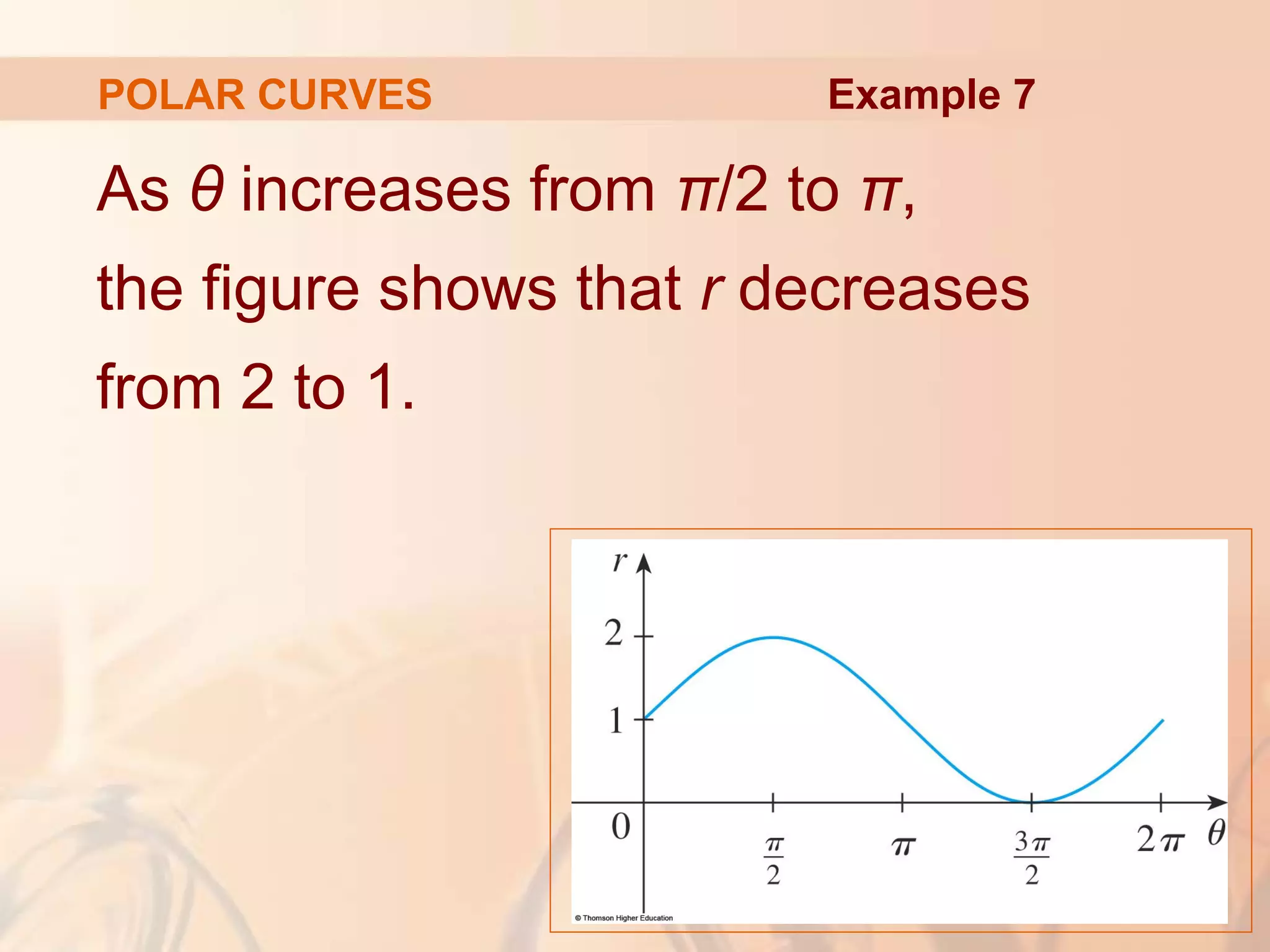 POLAR CURVES
As θ increases from π/2 to π,
the figure shows that r decreases
from 2 to 1.
Example 7
 