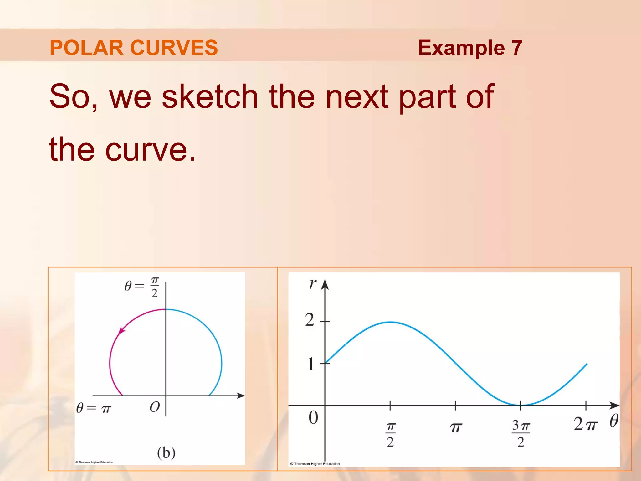 POLAR CURVES
So, we sketch the next part of
the curve.
Example 7
 