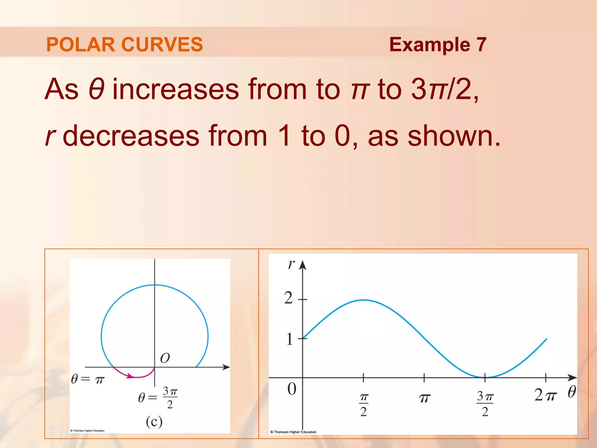 POLAR CURVES
As θ increases from to π to 3π/2,
r decreases from 1 to 0, as shown.
Example 7
 
