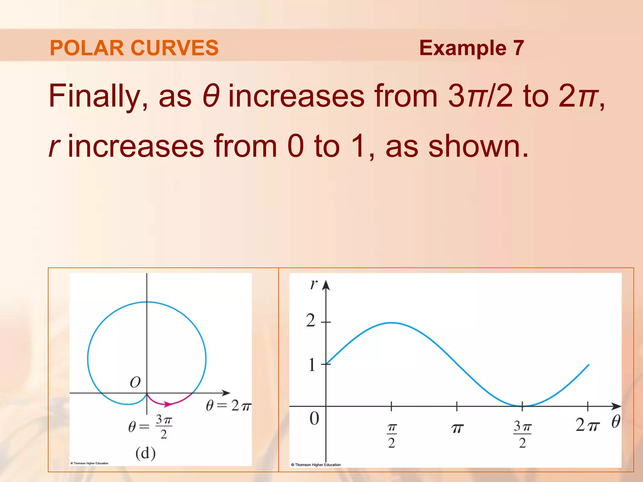 POLAR CURVES
Finally, as θ increases from 3π/2 to 2π,
r increases from 0 to 1, as shown.
Example 7
 