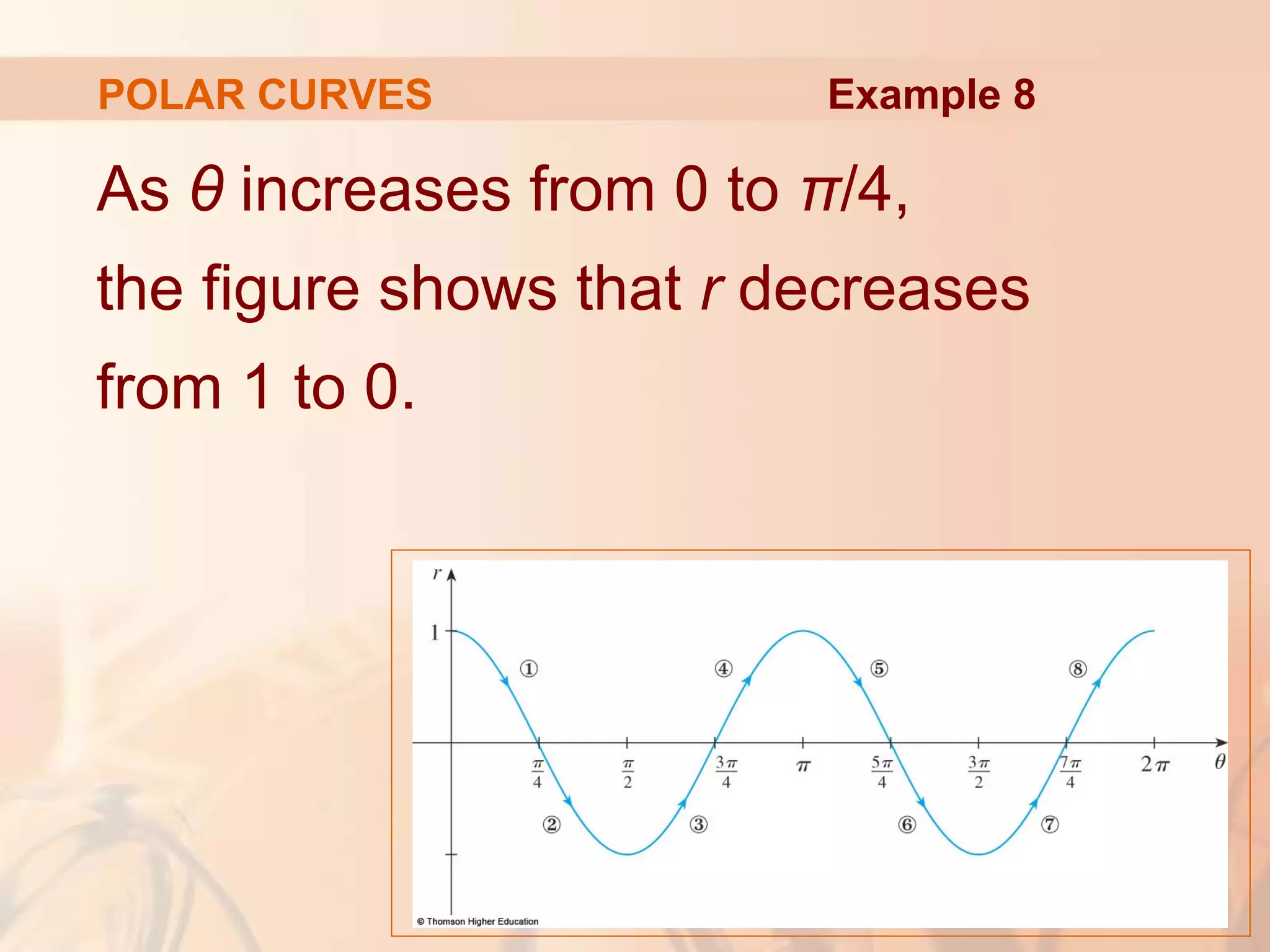 POLAR CURVES
As θ increases from 0 to π/4,
the figure shows that r decreases
from 1 to 0.
Example 8
 