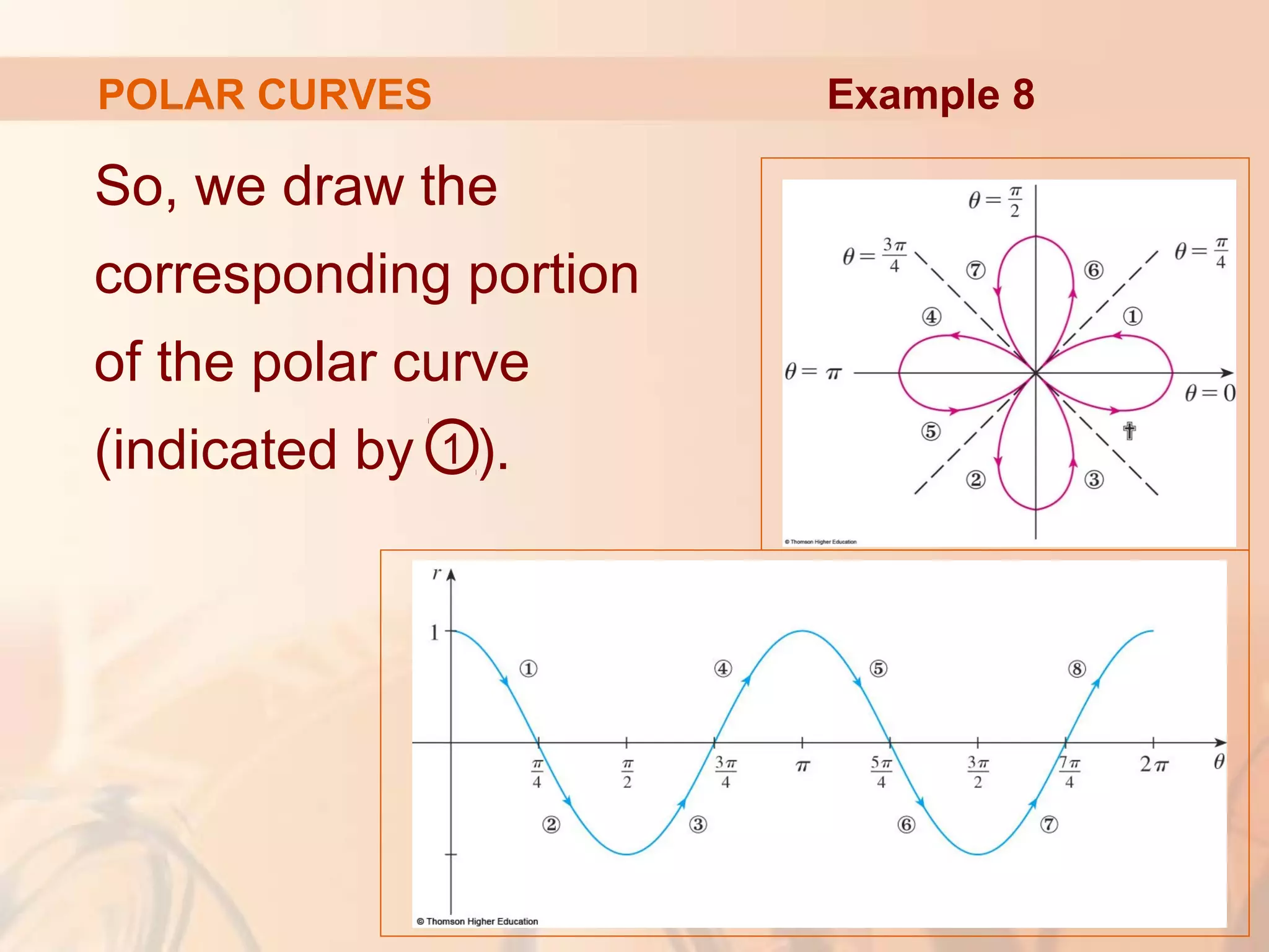 POLAR CURVES
So, we draw the
corresponding portion
of the polar curve
(indicated by ).1
Example 8
 