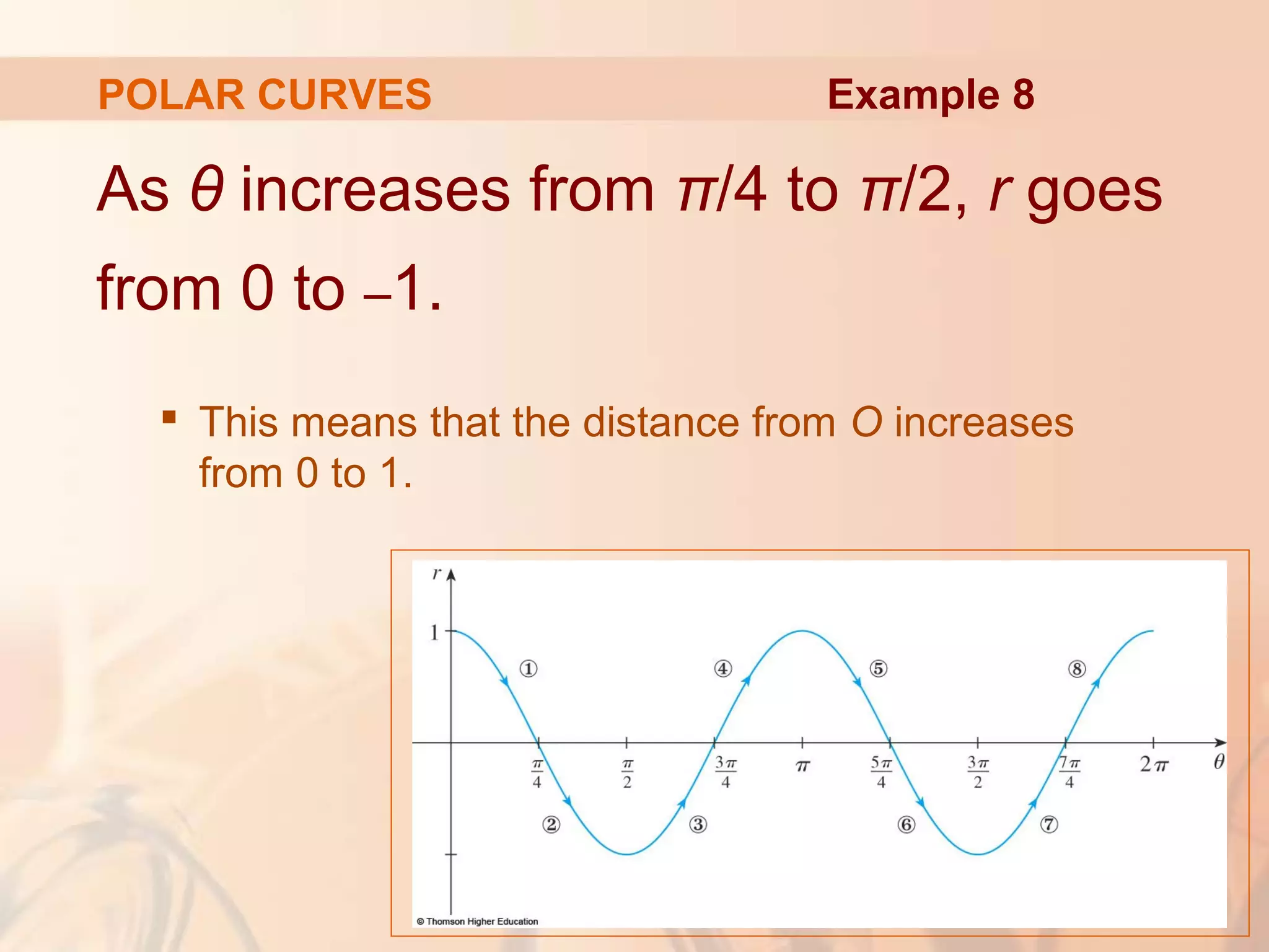 POLAR CURVES
As θ increases from π/4 to π/2, r goes
from 0 to –1.
 This means that the distance from O increases
from 0 to 1.
Example 8
 
