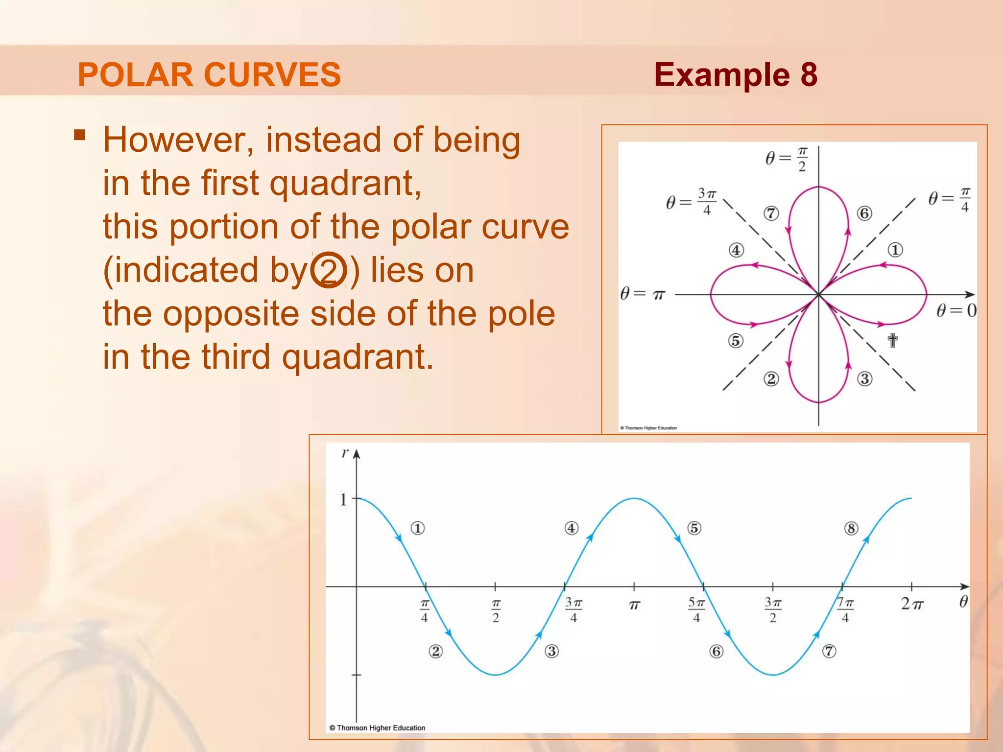 POLAR CURVES
 However, instead of being
in the first quadrant,
this portion of the polar curve
(indicated by ) lies on
the opposite side of the pole
in the third quadrant.
2
Example 8
 