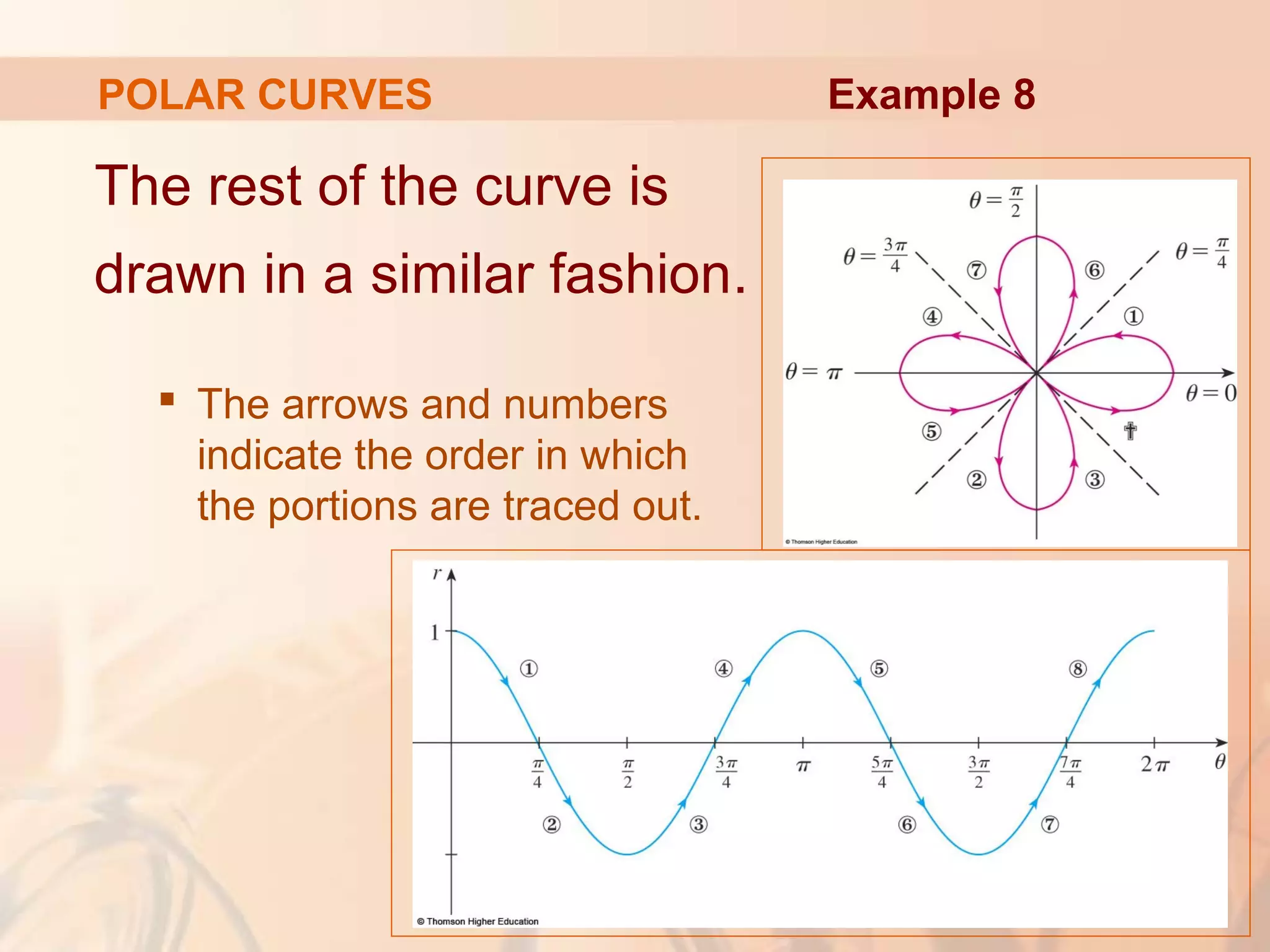 POLAR CURVES
The rest of the curve is
drawn in a similar fashion.
 The arrows and numbers
indicate the order in which
the portions are traced out.
Example 8
 
