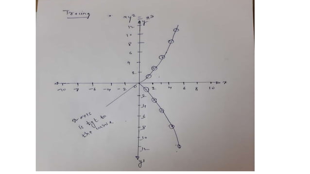 Curve Tracing cartesian form.pptx | Physics | Science