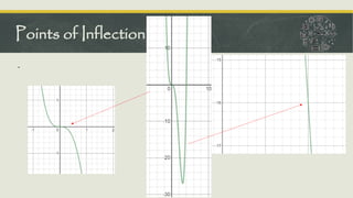 .
Points of Inflection
 