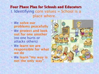 Four Phase Plan for Schools and Educators
1. Identifying core values = School is a
place where…
– We solve our
problems peacefully
– We protect and look
out for one another
(no one hurts or
attacks others)
– We learn we are
responsible for what
we do
– We learn “my way is
not the only way”.

 