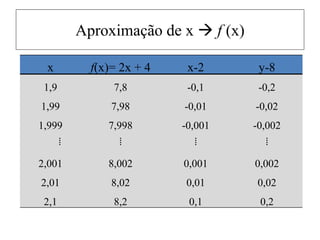 Aproximação de x  f (x)
x f(x)= 2x + 4 x-2 y-8
1,9 7,8 -0,1 -0,2
1,99 7,98 -0,01 -0,02
1,999 7,998 -0,001 -0,002
⁞ ⁞ ⁞ ⁞
2,001 8,002 0,001 0,002
2,01 8,02 0,01 0,02
2,1 8,2 0,1 0,2
 
