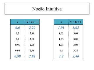 Noção Intuitiva
x Y = 2x + 1 x Y = 2x + 1
0,6 2,20 1,01 3,02
0,7 2,40 1,02 3,04
0,9 2,80 1,03 3,06
0,95 2,90 1,04 3,08
0,98 2,96 1,1 3,20
0,99 2,98 1,2 3,40
 