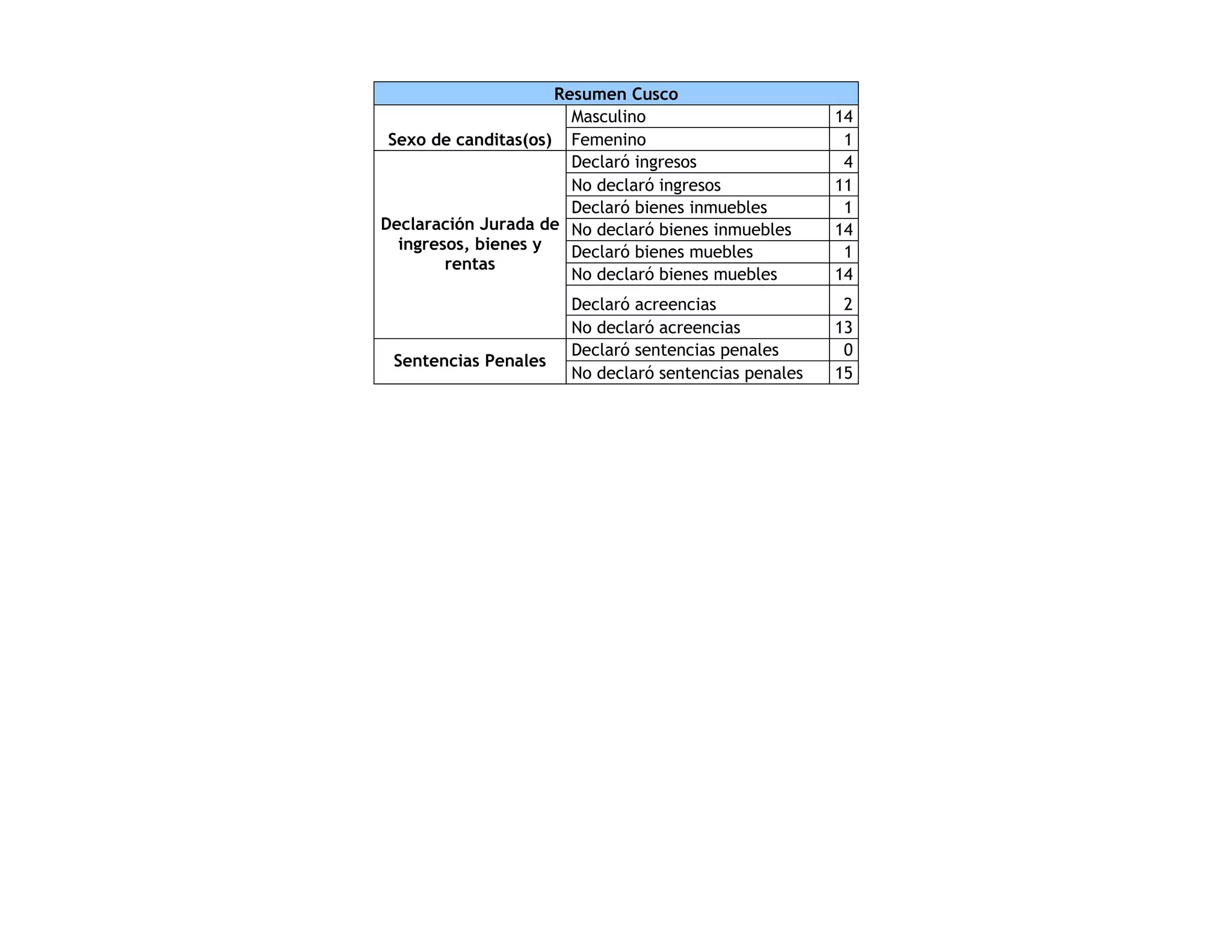 Resumen Cusco
Sexo de canditas(os)
Masculino 14
Femenino 1
Declaración Jurada de
ingresos, bienes y
rentas
Declaró ingresos 4
No declaró ingresos 11
Declaró bienes inmuebles 1
No declaró bienes inmuebles 14
Declaró bienes muebles 1
No declaró bienes muebles 14
Declaró acreencias 2
No declaró acreencias 13
Sentencias Penales
Declaró sentencias penales 0
No declaró sentencias penales 15
 