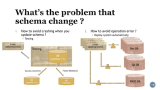Testing
1. How to avoid crashing when you
update schema ?
▪ Testing
2. How to avoid operation error ?
▪ Deploy system automatically
13
DB
(version + 1)
Script:
Updating schema
Success (Commit) Failed (Rollback)
DB
(version + 1)
DB
(version)
Dev DB
Script:
Updating schema
QA DB
PROD DB
Dev DB
Dev DB
QA DB
Script:
Updating schemaScript:
Updating schema
 