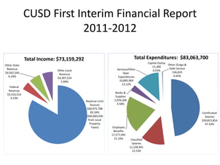 CUSD First Interim Financial Report
                          2011-2012

              Total Income: $73,159,292                                   Total Expenditures: $83,063,700
                                                                                     Capital Outlay
Other State                                                                                         Other Outgo &
                                                                                        21,300
 Revenue                                                     Services/Other                          Debt Service
                           Other Local                                                  0.03%
$4,562,544                                                        Oper.                                536,835
                            Revenue
  6.24%                                                       Expenditures                              0.65%
                           $4,307,524
                             5.89%                             10,895,969
                                                                 13.12%
  Federal
  Revenue
                                                            Books &
 $3,316,516
                                                            Supplies
   4.53%
                                          Revenue Limit    2,976,306
                                              Sources        3.58%
                                           $60,972,708
                                              83.34%                                                                Certificated
                                          ($60,683,436                                                                Salaries
                                            from Local                                                              $39,815,854
                                             Property                                                                 47.93%
                                               Taxes)      Employee
                                                            Benefits
                                                          17,577,495
                                                            21.16%      Classified
                                                                         Salaries
                                                                       11,239,941
                                                                         13.53%
 