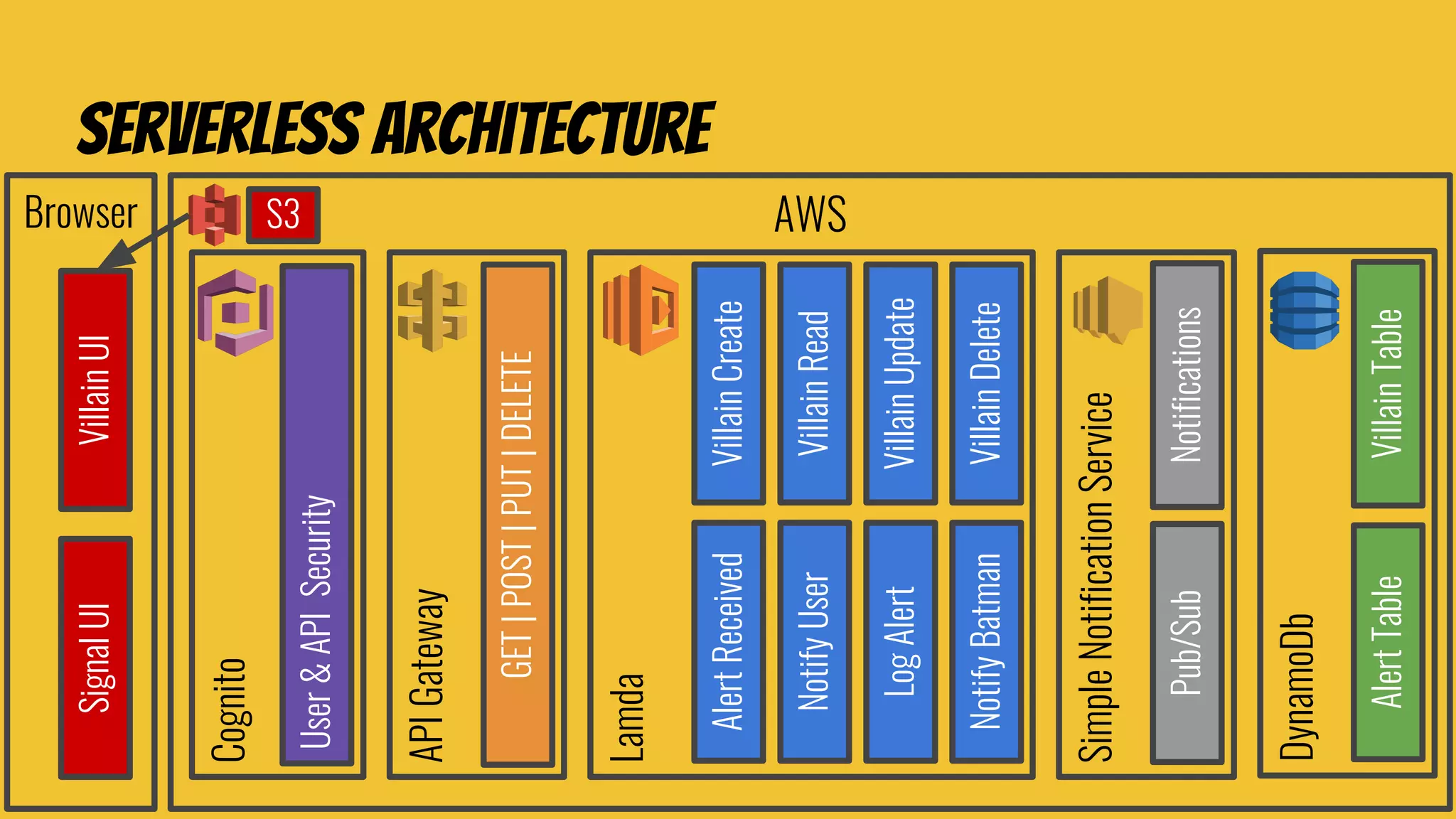 AWSBrowser
Serverless architecture
VillainUISignalUI
Cognito
User&APISecurity
APIGateway
GET|POST|PUT|DELETE
Lamda
VillainCreateAlertReceived
VillainRead
VillainUpdate
VillainDelete
NotifyUser
LogAlert
NotifyBatman
DynamoDb
AlertTableVillainTable
SimpleNotificationService
Pub/SubNotifications
S3
 