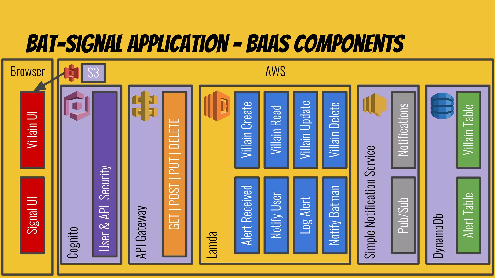 AWSCognitoBrowser
Bat-signal application - Baas components
VillainUISignalUI
User&APISecurity
APIGateway
GET|POST|PUT|DELETE
Lamda
VillainCreateAlertReceived
VillainRead
VillainUpdate
VillainDelete
NotifyUser
LogAlert
NotifyBatman
SimpleNotificationService
DynamoDb
Pub/Sub
AlertTableVillainTable
Notifications
S3
 