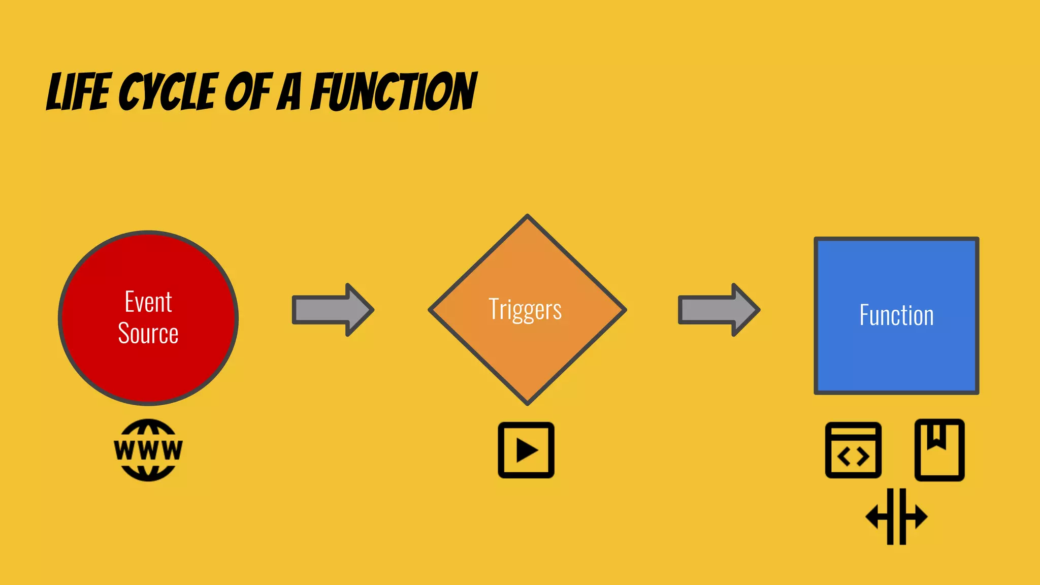 Life cycle of a function
Event
Source
Triggers Function
 