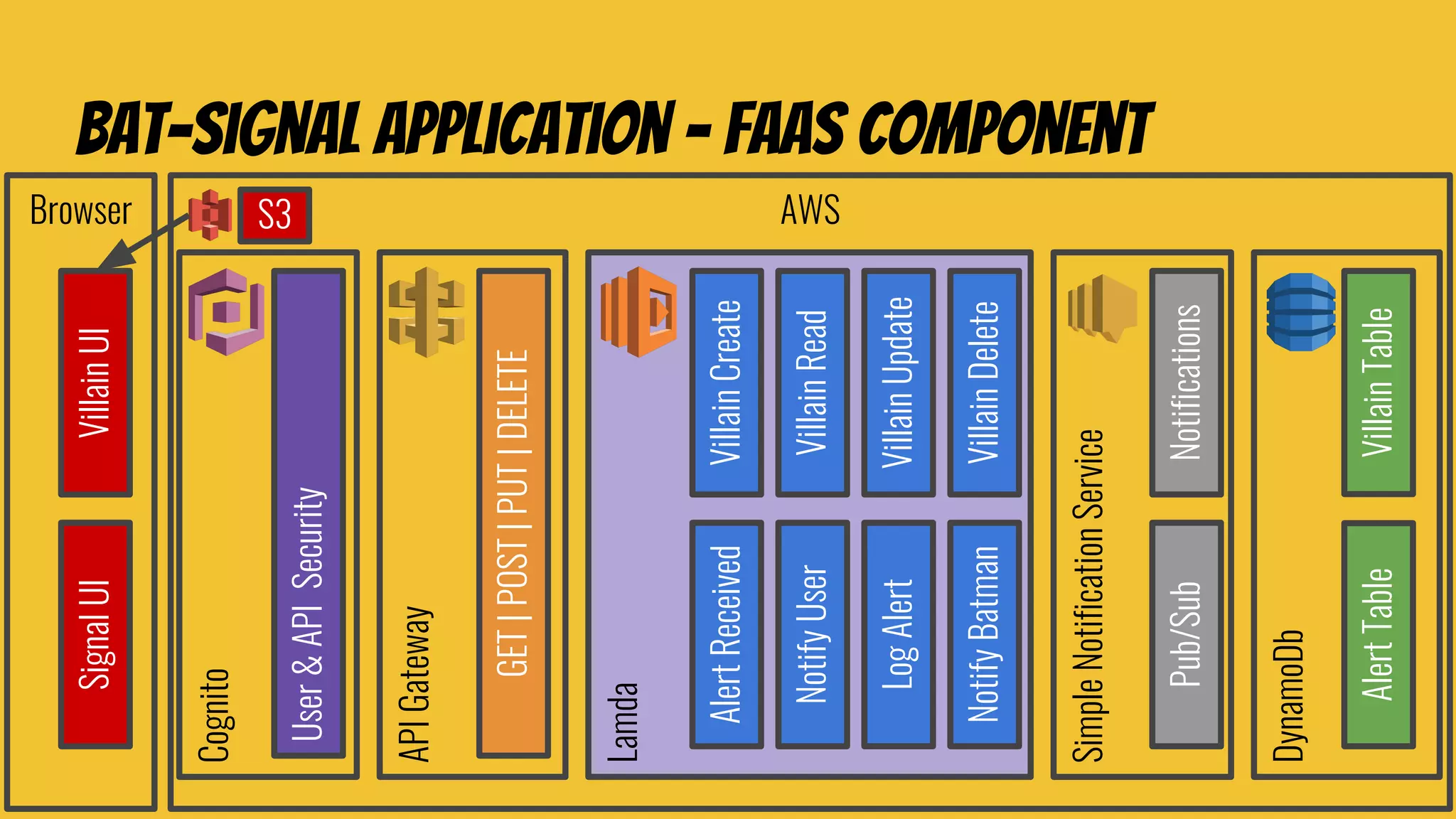 AWSCognitoBrowser
Bat-signal application - faas component
VillainUISignalUI
User&APISecurity
APIGateway
GET|POST|PUT|DELETE
Lamda
VillainCreateAlertReceived
VillainRead
VillainUpdate
VillainDelete
NotifyUser
LogAlert
NotifyBatman
SimpleNotificationService
DynamoDb
Pub/Sub
AlertTableVillainTable
Notifications
S3
 