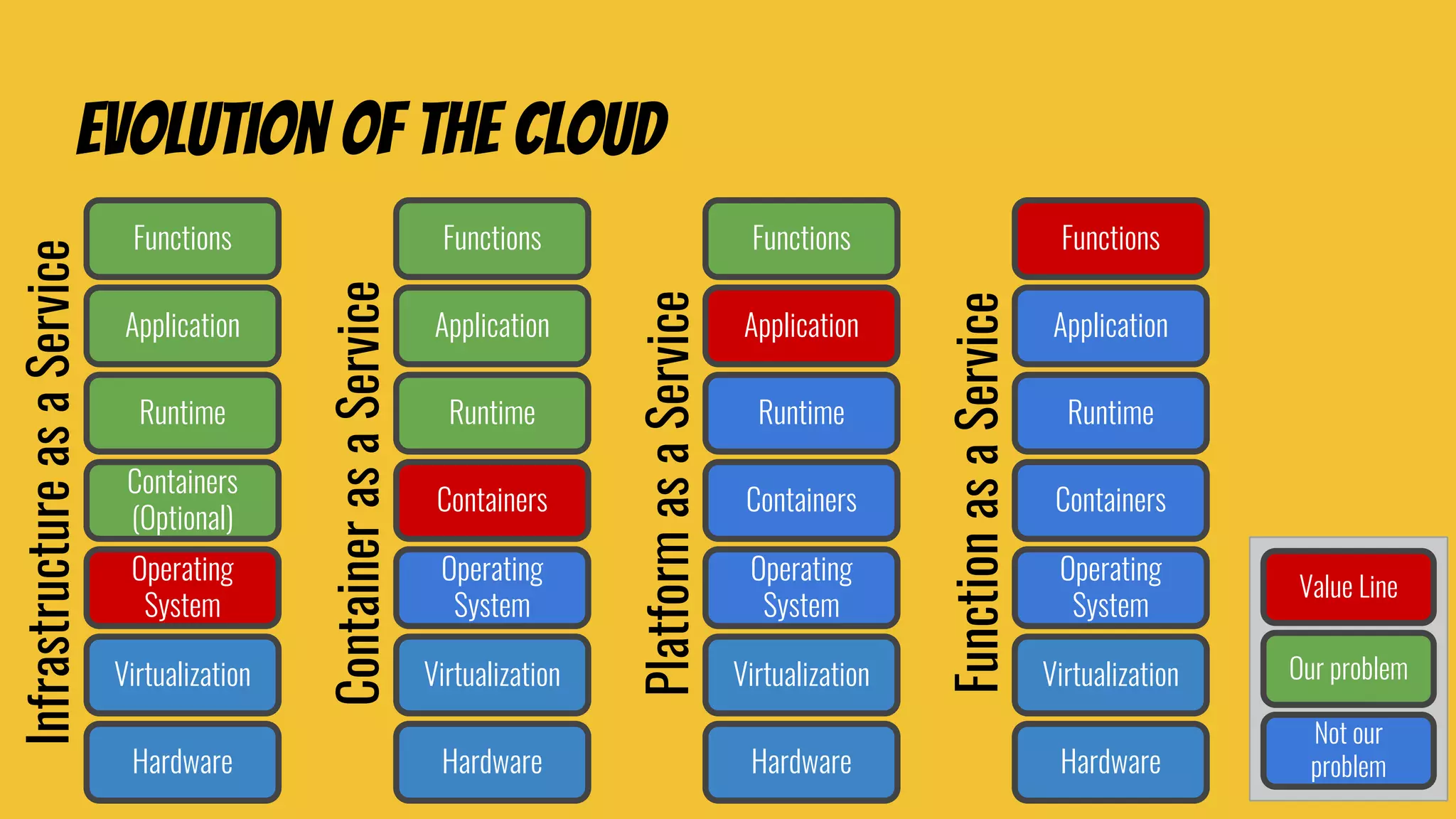Evolution of the cloud
Application
Runtime
Containers
(Optional)
Operating
System
Hardware
Functions
Virtualization
InfrastructureasaService
Application
Runtime
Containers
Operating
System
Hardware
Functions
Virtualization
ContainerasaService
Application
Runtime
Containers
Operating
System
Hardware
Functions
VirtualizationPlatformasaService
Application
Runtime
Containers
Operating
System
Hardware
Functions
Virtualization
FunctionasaService
Not our
problem
Our problem
Value Line
 