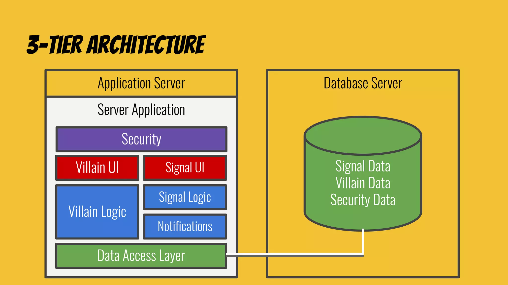 3-tier architecture
Application Server
Server Application
Data Access Layer
Villain Logic
Notifications
Signal Logic
Villain UI Signal UI
Database Server
Signal Data
Villain Data
Security Data
Security
 