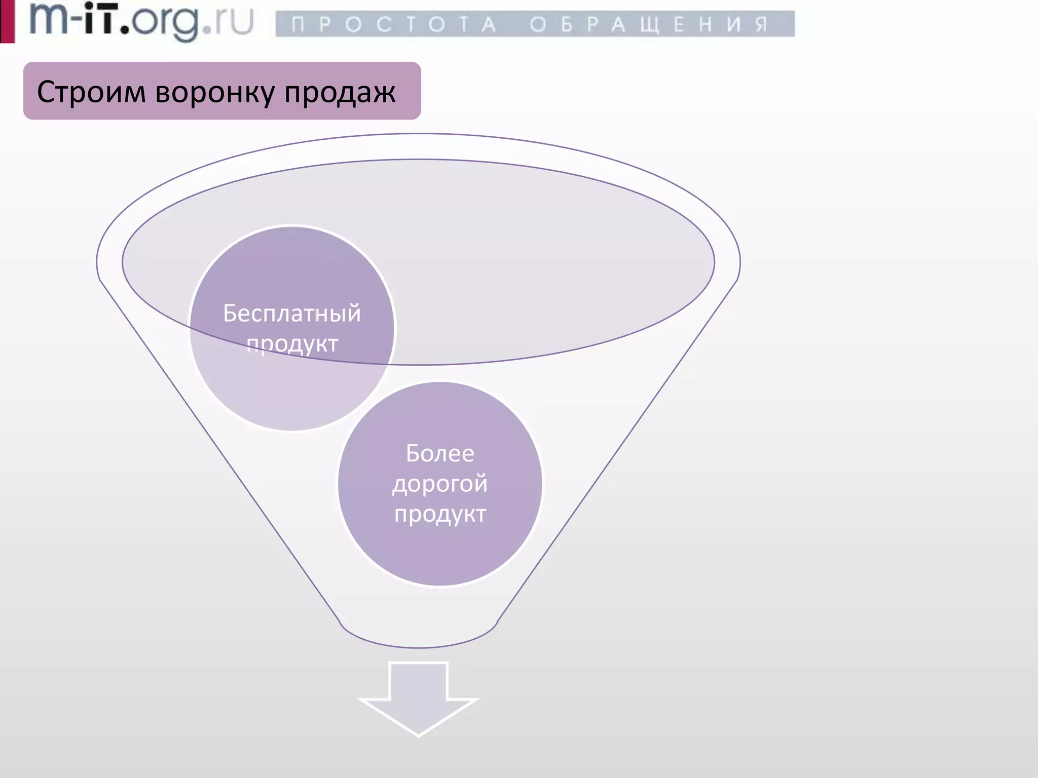Эффективные продажи -- Воронка продаж