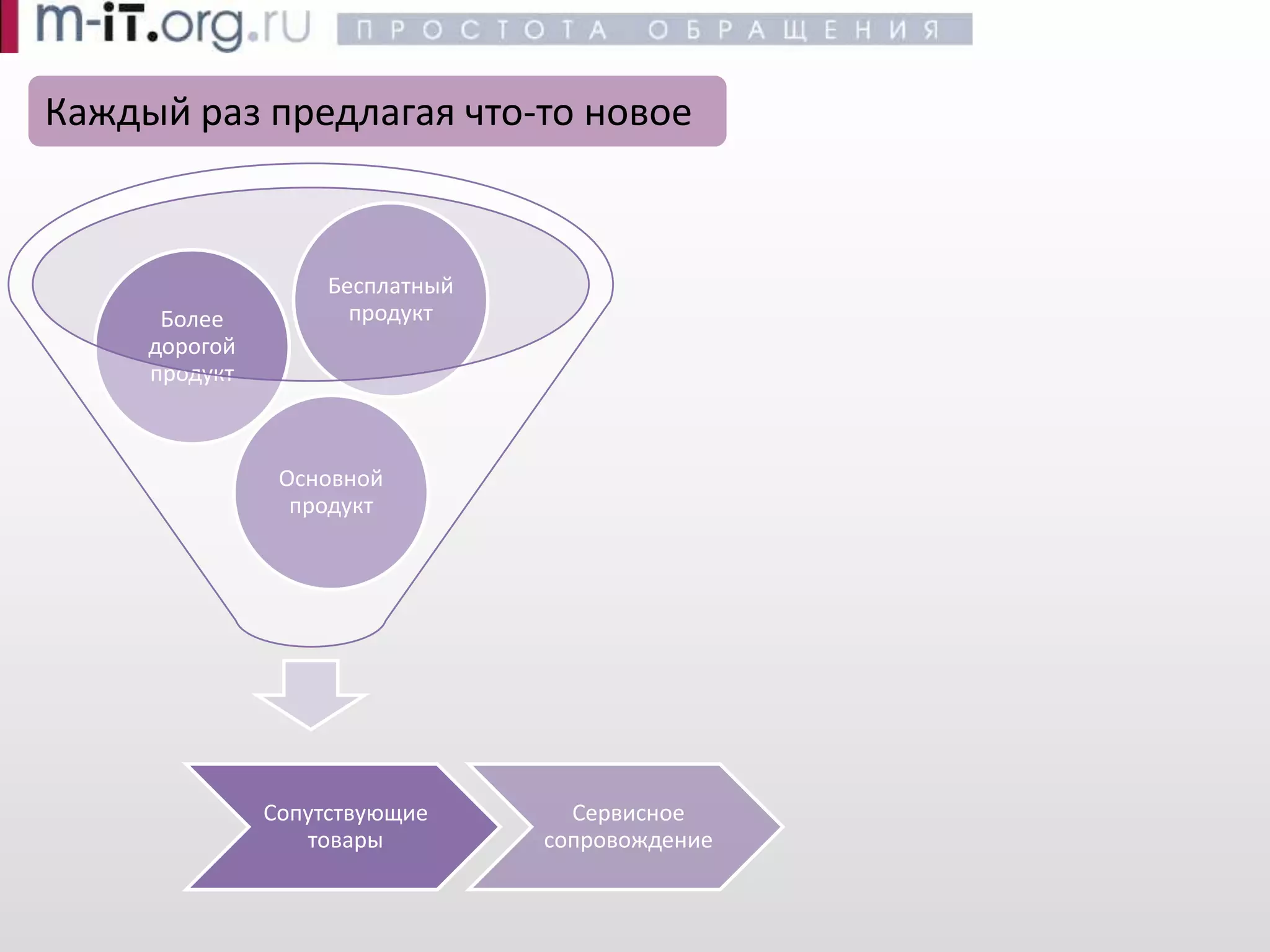 Эффективные продажи -- Воронка продаж