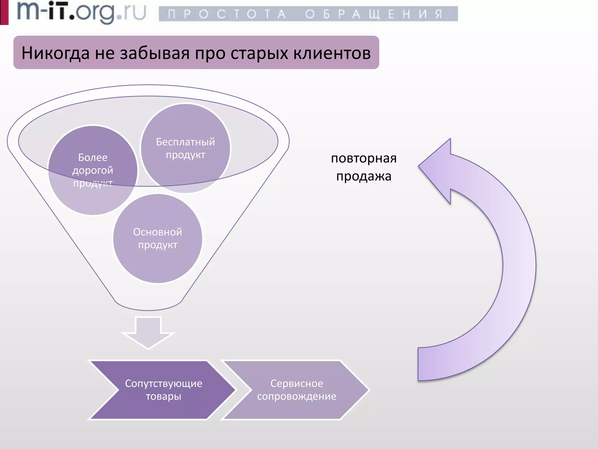 Эффективные продажи -- Воронка продаж