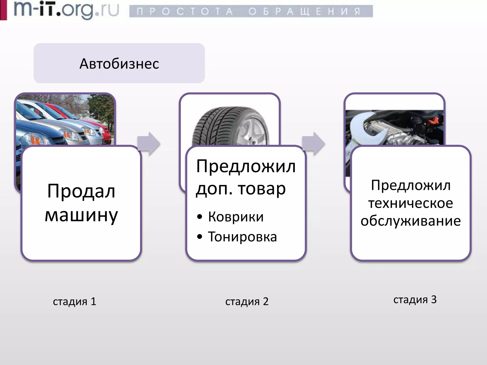 Эффективные продажи -- Воронка продаж