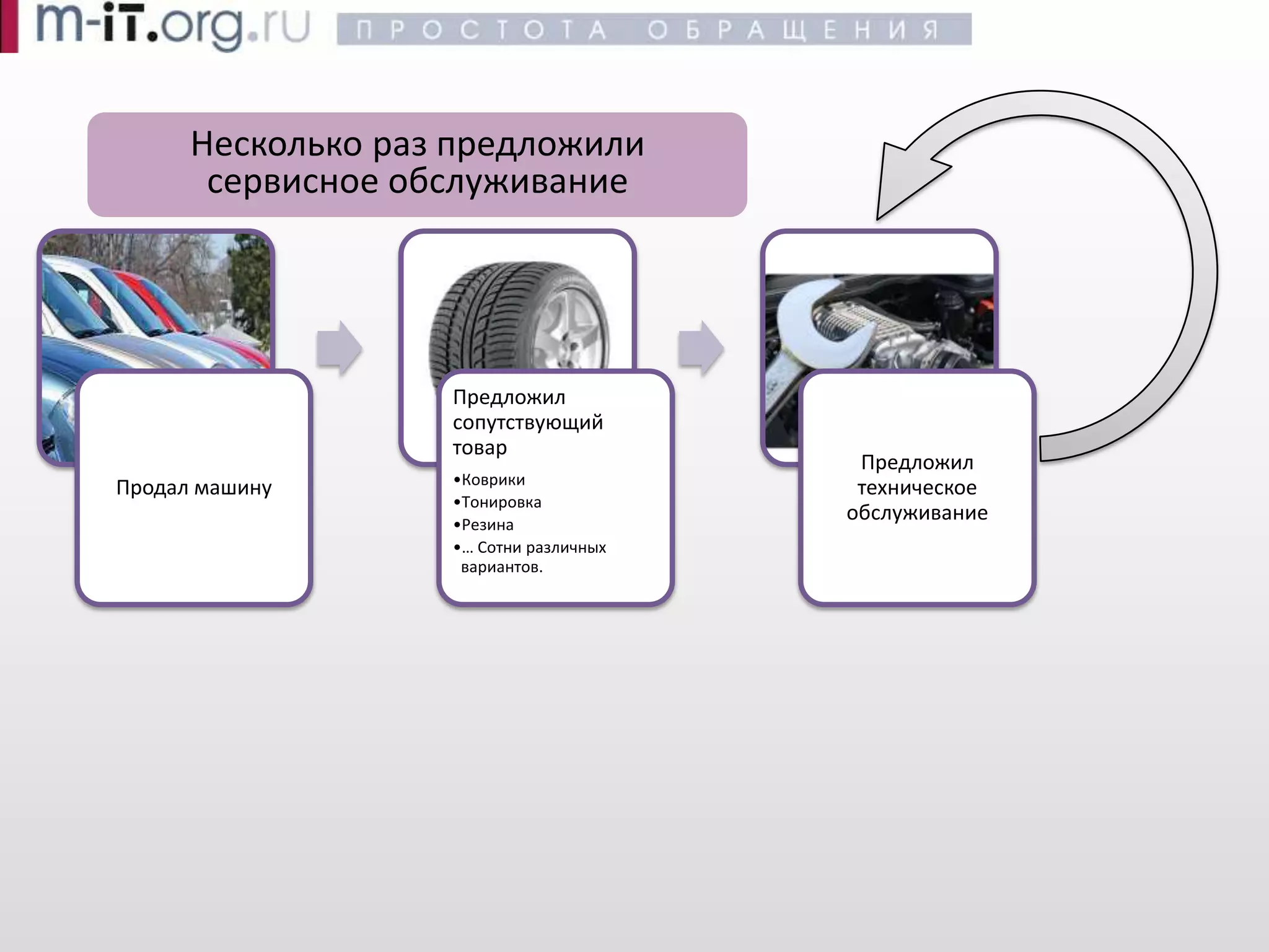 Эффективные продажи -- Воронка продаж
