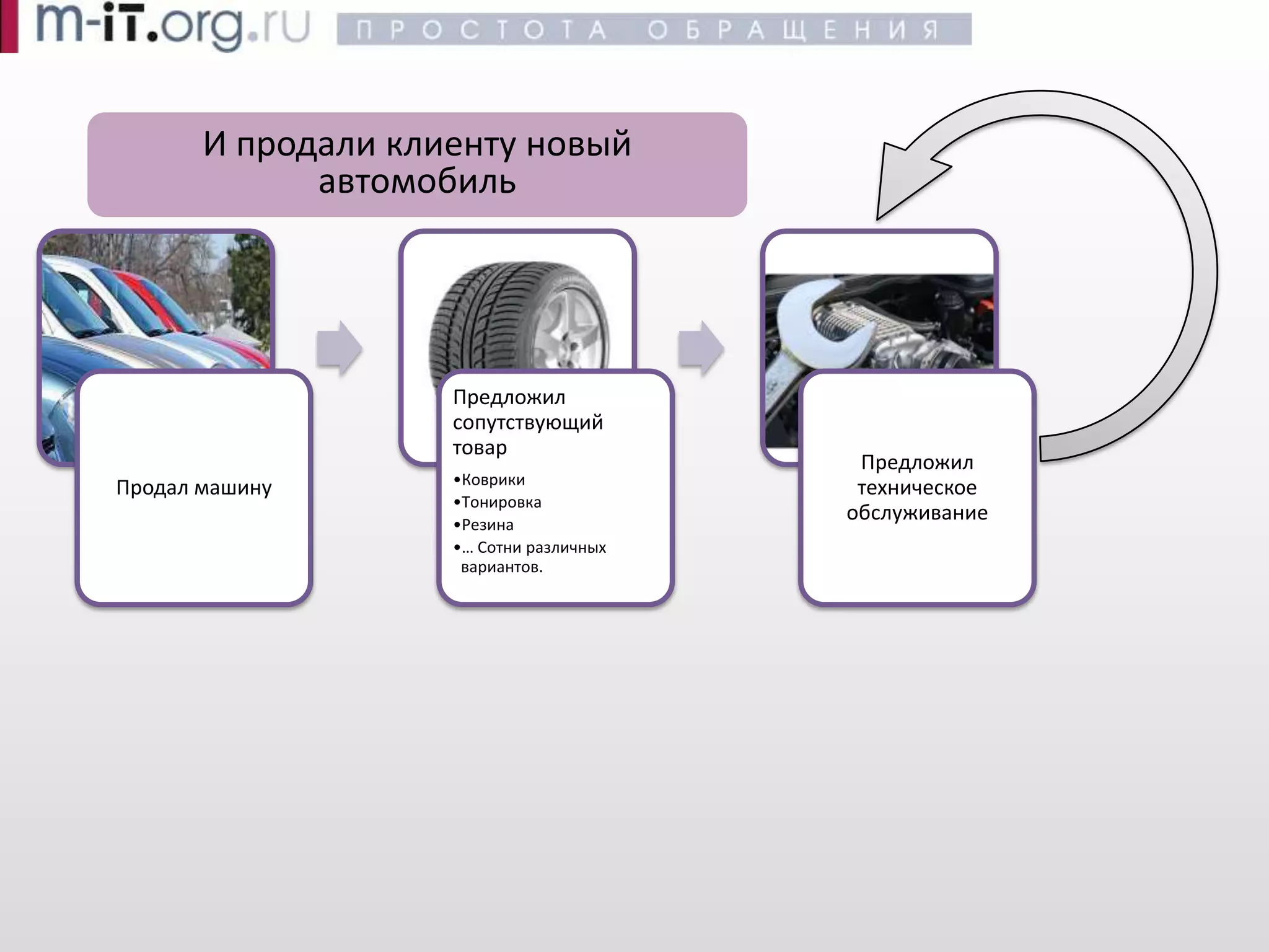 Эффективные продажи -- Воронка продаж
