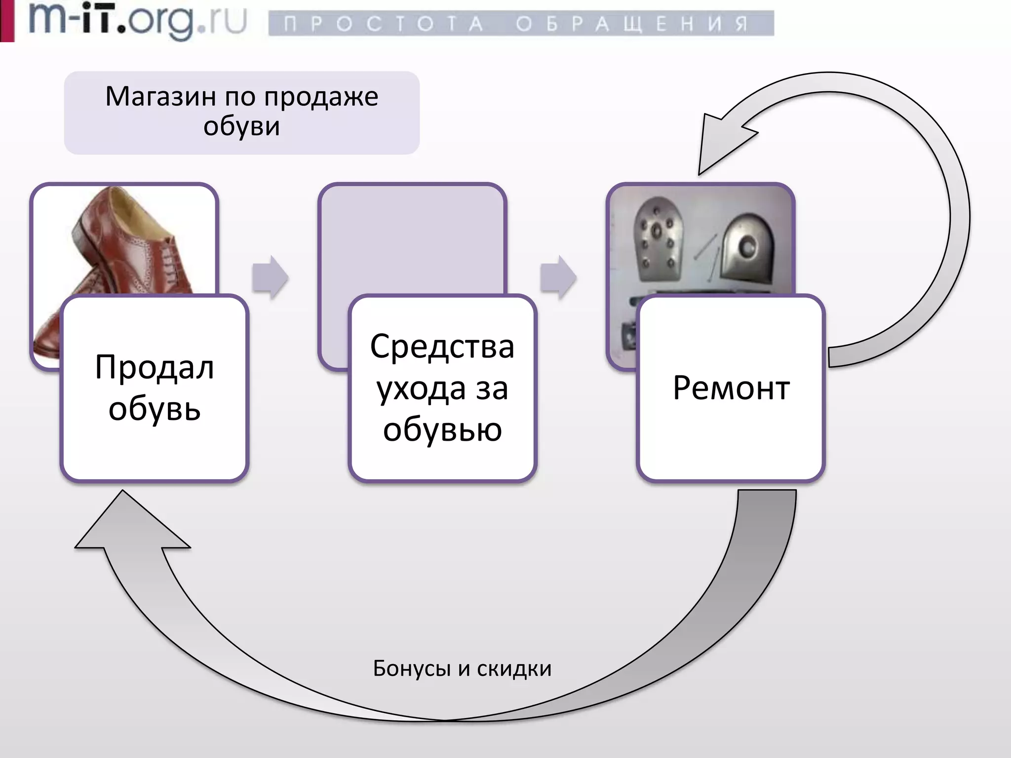 Эффективные продажи -- Воронка продаж