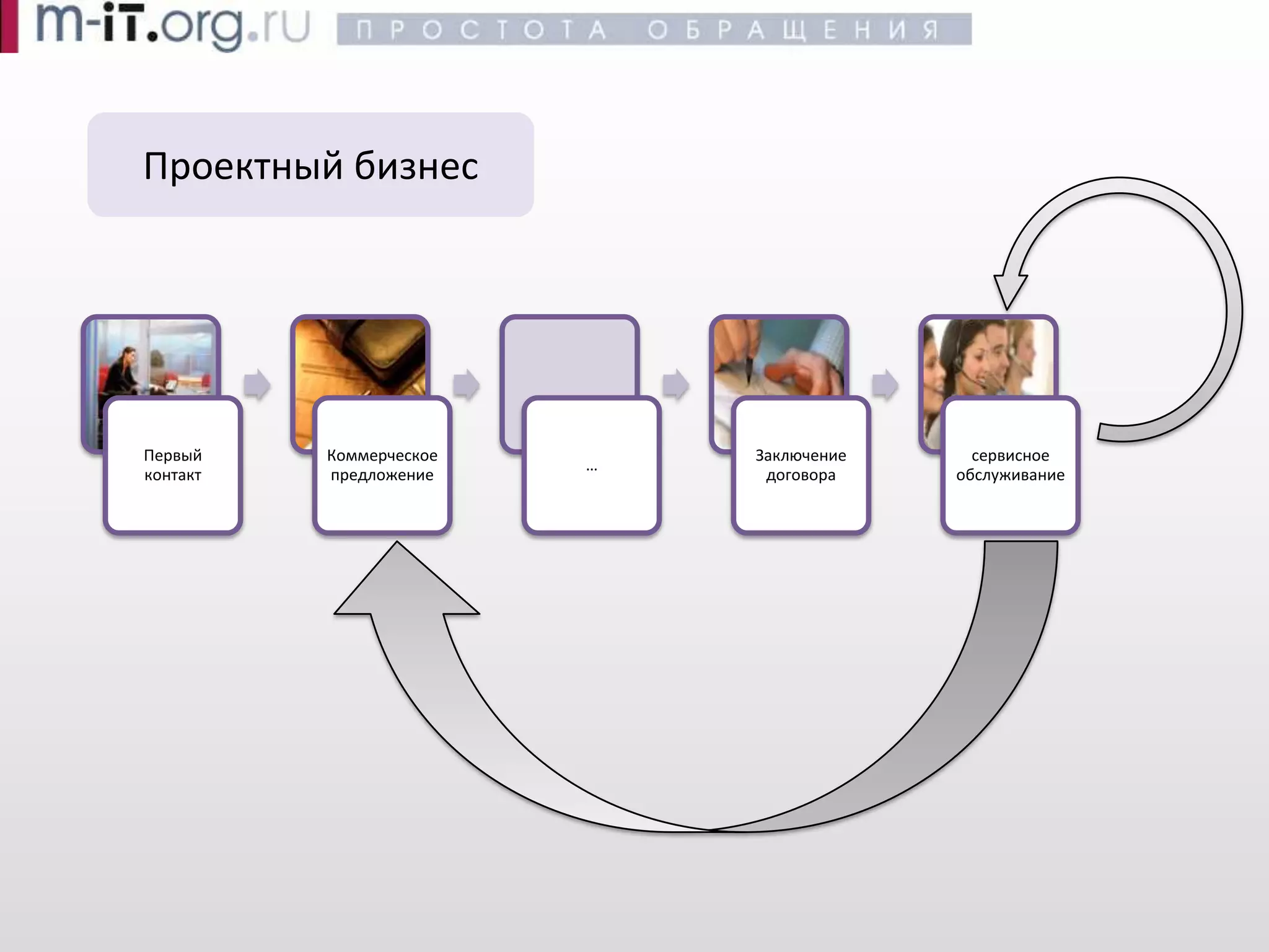 Эффективные продажи -- Воронка продаж