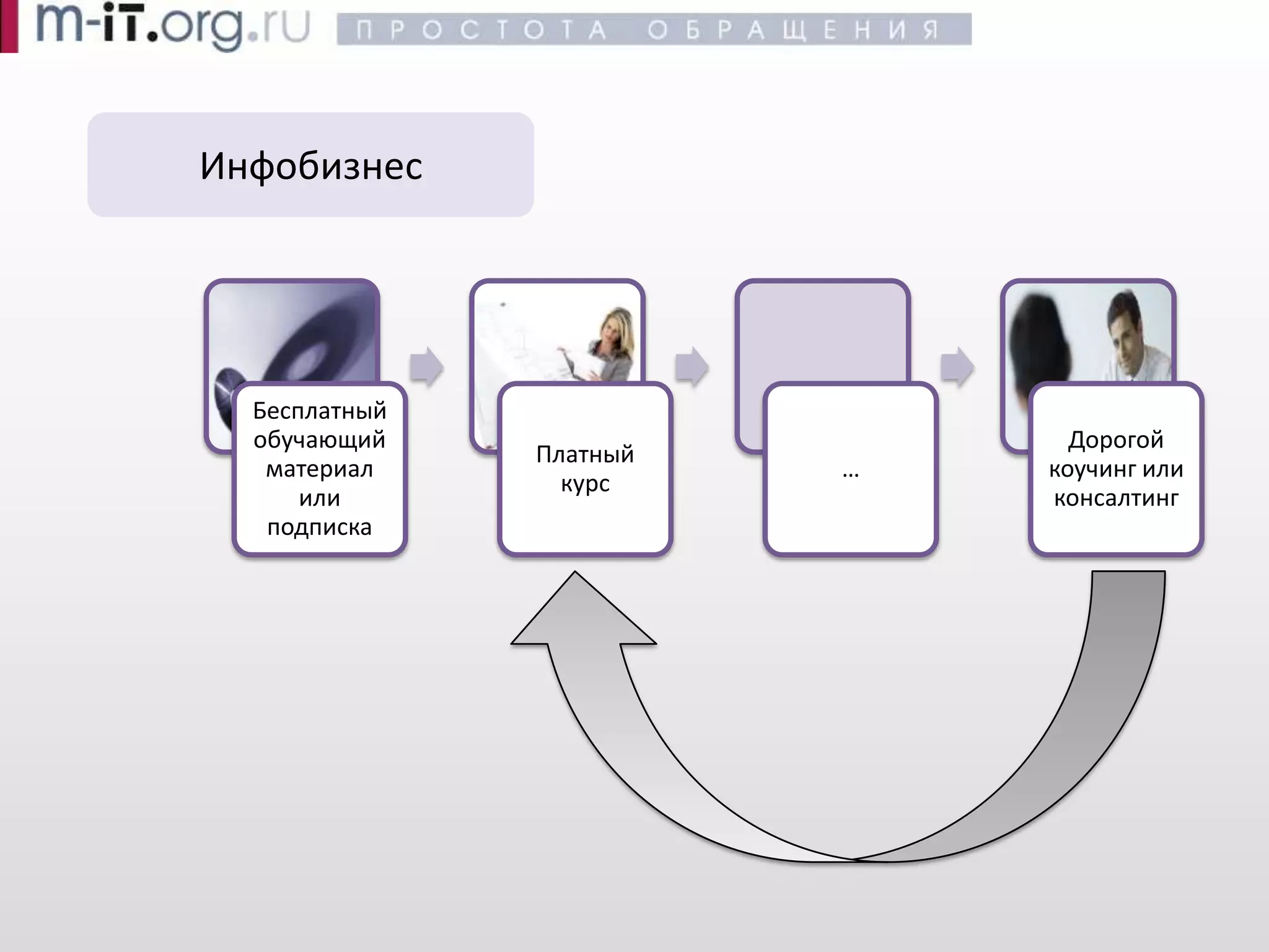 Эффективные продажи -- Воронка продаж