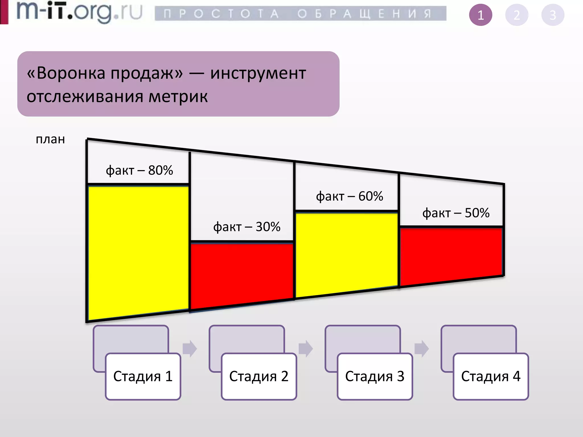 Эффективные продажи -- Воронка продаж