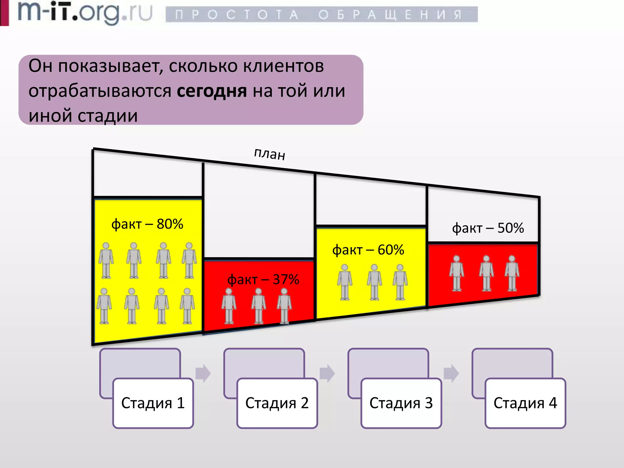 Эффективные продажи -- Воронка продаж