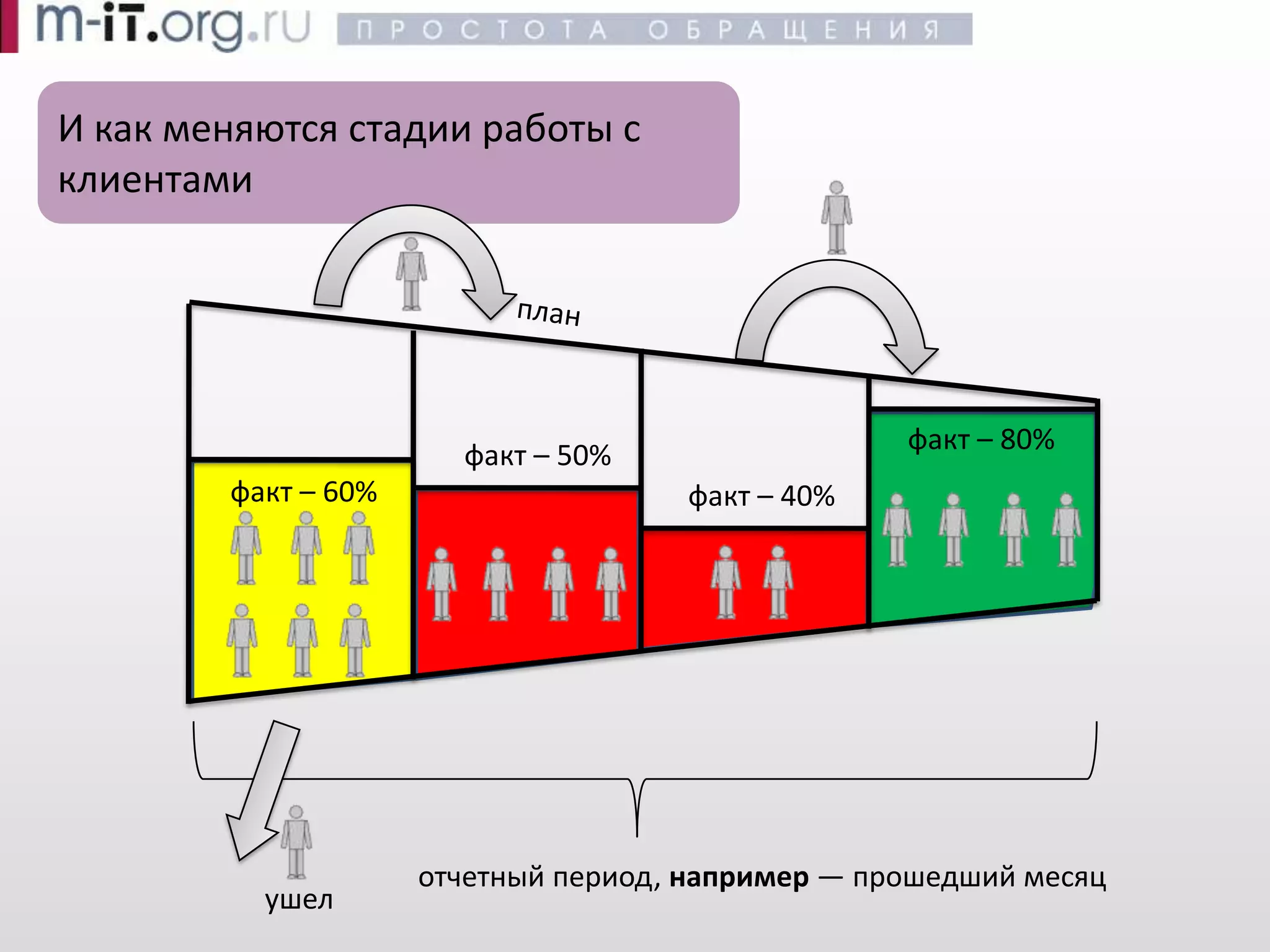 Эффективные продажи -- Воронка продаж