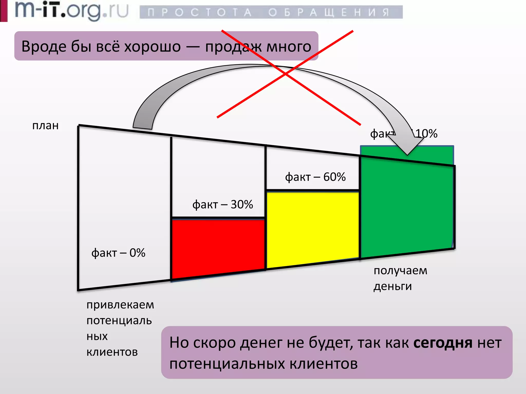 Эффективные продажи -- Воронка продаж