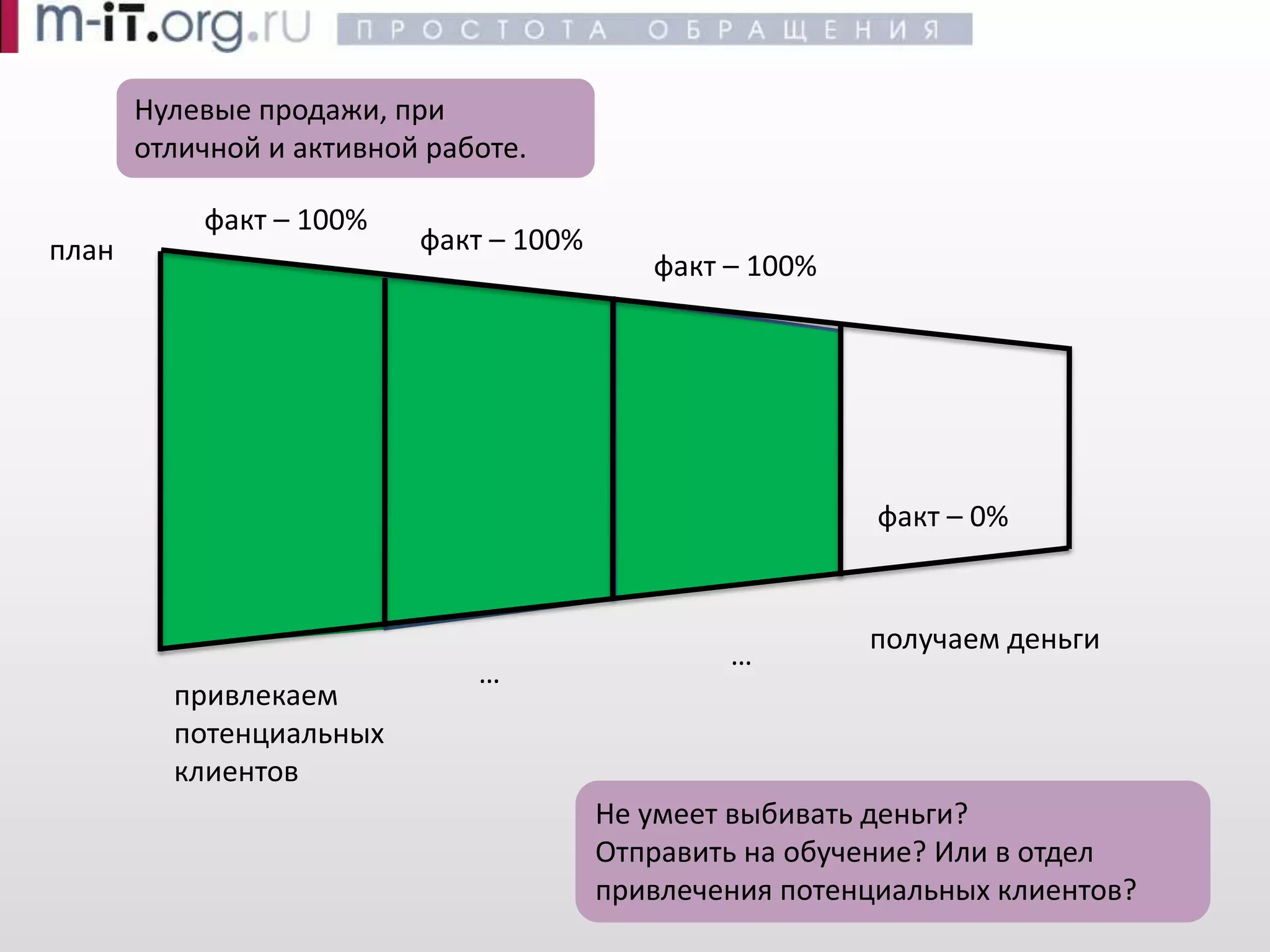 Эффективные продажи -- Воронка продаж
