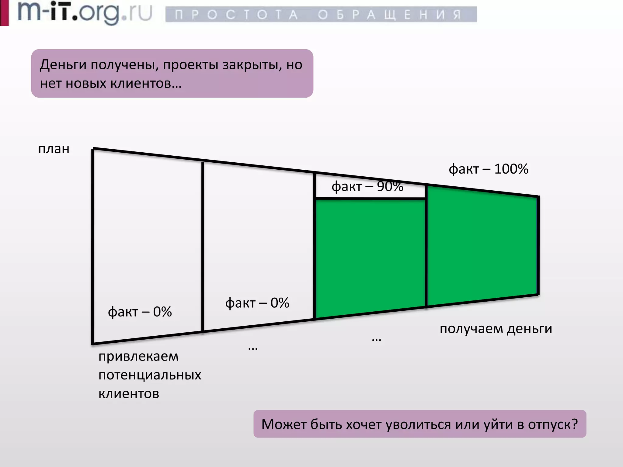 Эффективные продажи -- Воронка продаж