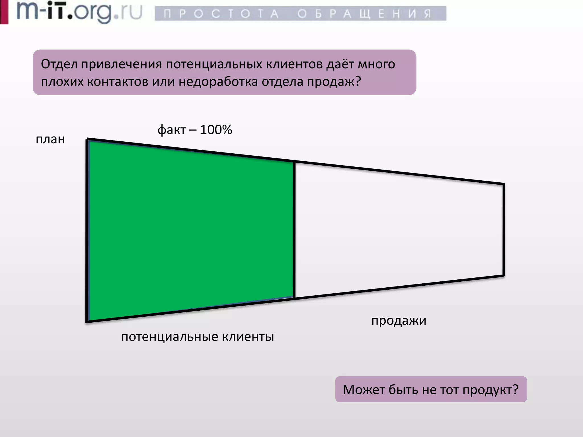 Эффективные продажи -- Воронка продаж