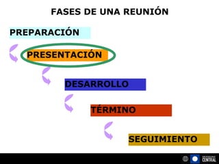PREPARACIÓN   FASES DE UNA REUNIÓN PRESENTACIÓN DESARROLLO TÉRMINO SEGUIMIENTO 