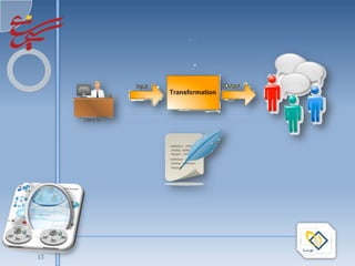 SERVICE ORIENTED ARCHITECTURE (SOA)


                                                   




1/16/2010

        13
 