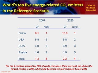 World’s top five energy-related CO 2  emitters  in the Reference Scenario The top 5 emitters account for 70% of world emissions; China overtook the USA as the largest emitter in 2007, while India becomes the fourth largest before 2020 Office of the Chief Economist   2007 2020   Gt rank Gt rank China 6.1 1 10.0 1 USA 5.8 2 5.8 2 EU27 4.0 3 3.9 3 Russia 1.6 4 1.9 5 India 1.3 5 2.2 4 