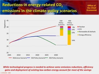 Reductions in energy-related CO 2  emissions in the climate-policy scenarios While technological progress is needed to achieve some emissions reductions, efficiency gains and deployment of existing low-carbon energy account for most of the savings 20 25 30 35 40 45 2005 2010 2015 2020 2025 2030 Gigatonnes Reference Scenario 550 Policy Scenario 450 Policy Scenario Office of the Chief Economist CCS  Renewables & biofuels Nuclear  Energy efficiency 550  Policy  Scenario 450  Policy  Scenario 54%  23%  14%  9%  