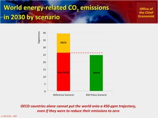World energy-related CO 2  emissions in 2030 by scenario OECD countries alone cannot put the world onto a 450-ppm trajectory,  even if they were to reduce their emissions to zero  0 5 10 15 20 25 30 35 40 Reference Scenario 450 Policy Scenario Gigatonnes Office of the Chief Economist World 